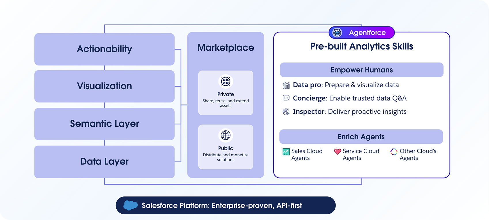 Tableau Next platform diagram